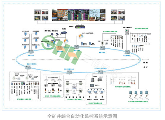  全礦井綜合自動化 
